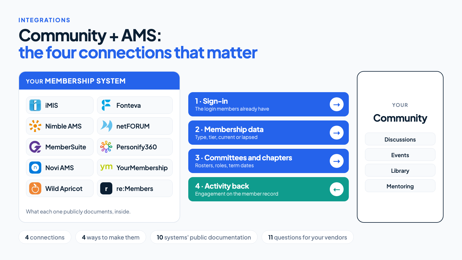 Infographic: the four connections between a membership system and a community (sign-in, membership data, committees and chapters, and activity written back), beside ten AMS products.